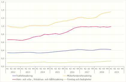 Svensk Försäkring: Ökning med 11% på ett år av motorskador - Sak u0026 Liv