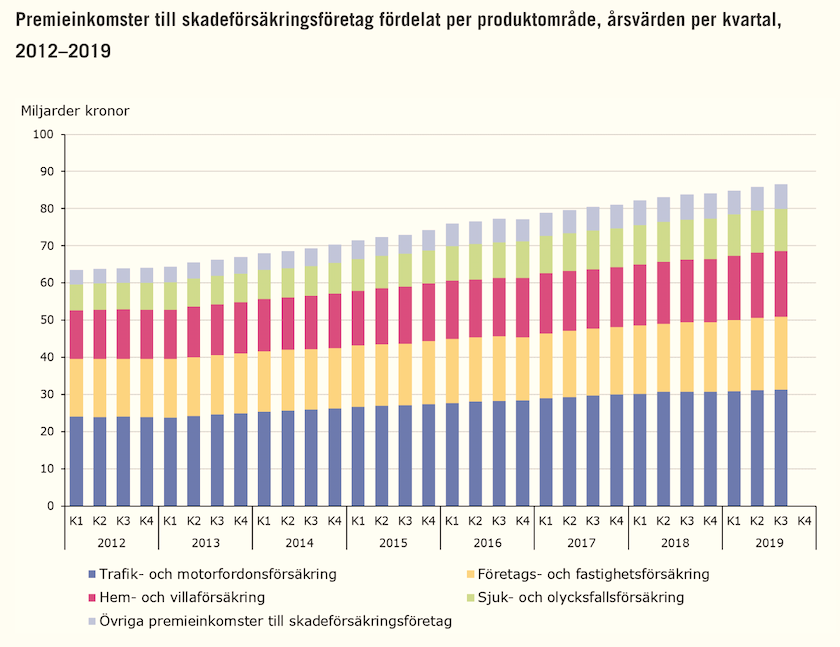 Svensk Försäkring: Sakbolagens premier ökade till 86,6 Mdr kr 